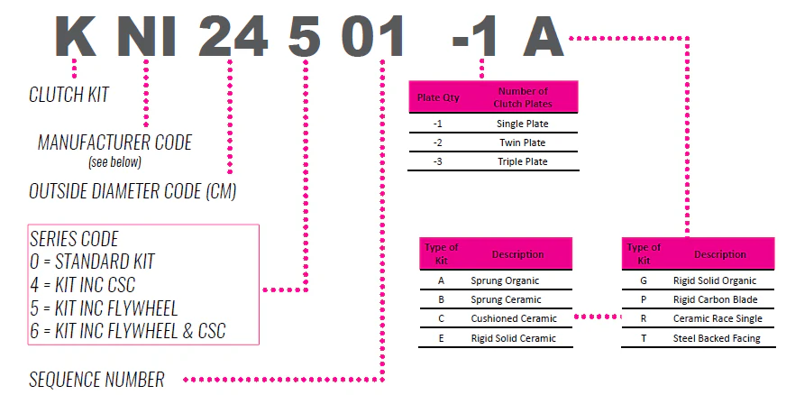 Xtreme Performance clutch part number sequence guide showing series codes 0, 4, 5, and 6